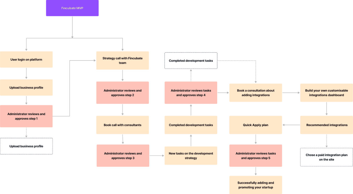 User flow diagram showing the founder's steps each followed by an administrator review-and-approve step