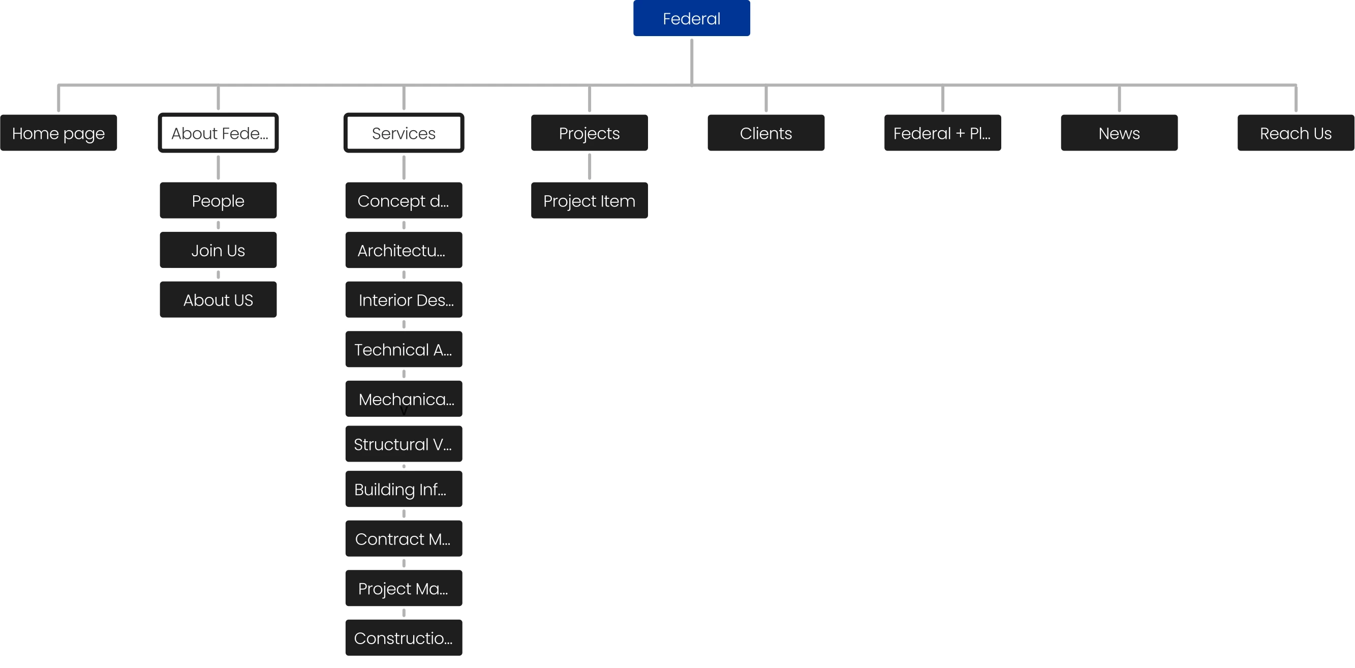 Federal website sitemap tree diagram showing Home, About Federal, Services, Projects, Clients, Federal+, News and Reach Us