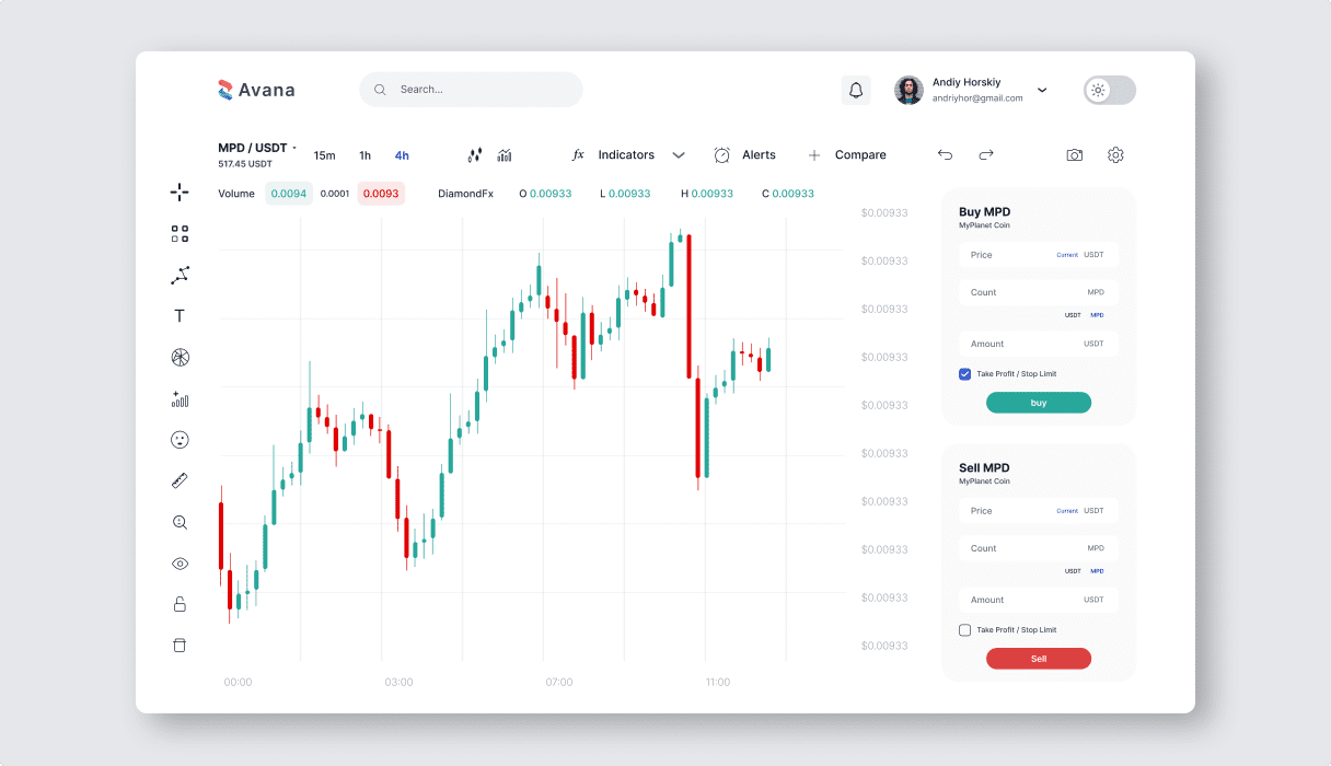 The same Avana trading page shown in light mode, with the same candlestick chart, drawing-tool sidebar, and buy and sell order panels as the dark theme version