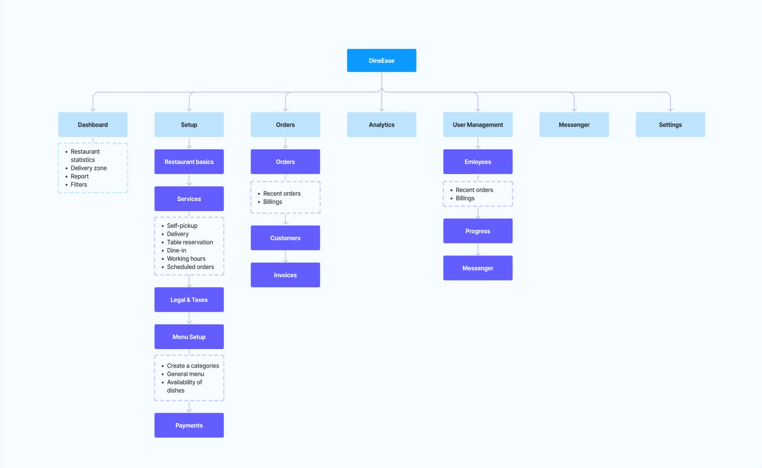 DineEase information architecture diagram mapping Dashboard, Setup, Orders, Analytics, User Management, Messenger and Settings and their sub-sections