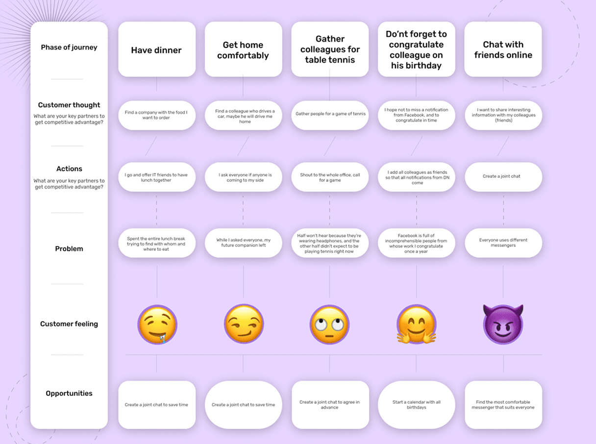 A customer journey map tracing five coordination scenarios - dinner, a ride home, a table tennis game, a birthday reminder, a group chat - through thoughts, actions, problems and feelings