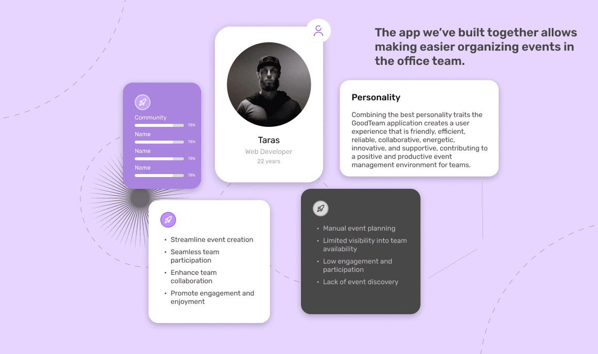 Persona and goals board for GoodTeam: a target-user profile named Taras, a list of personality traits, product goals like streamline event creation, and current pain points like manual event planning