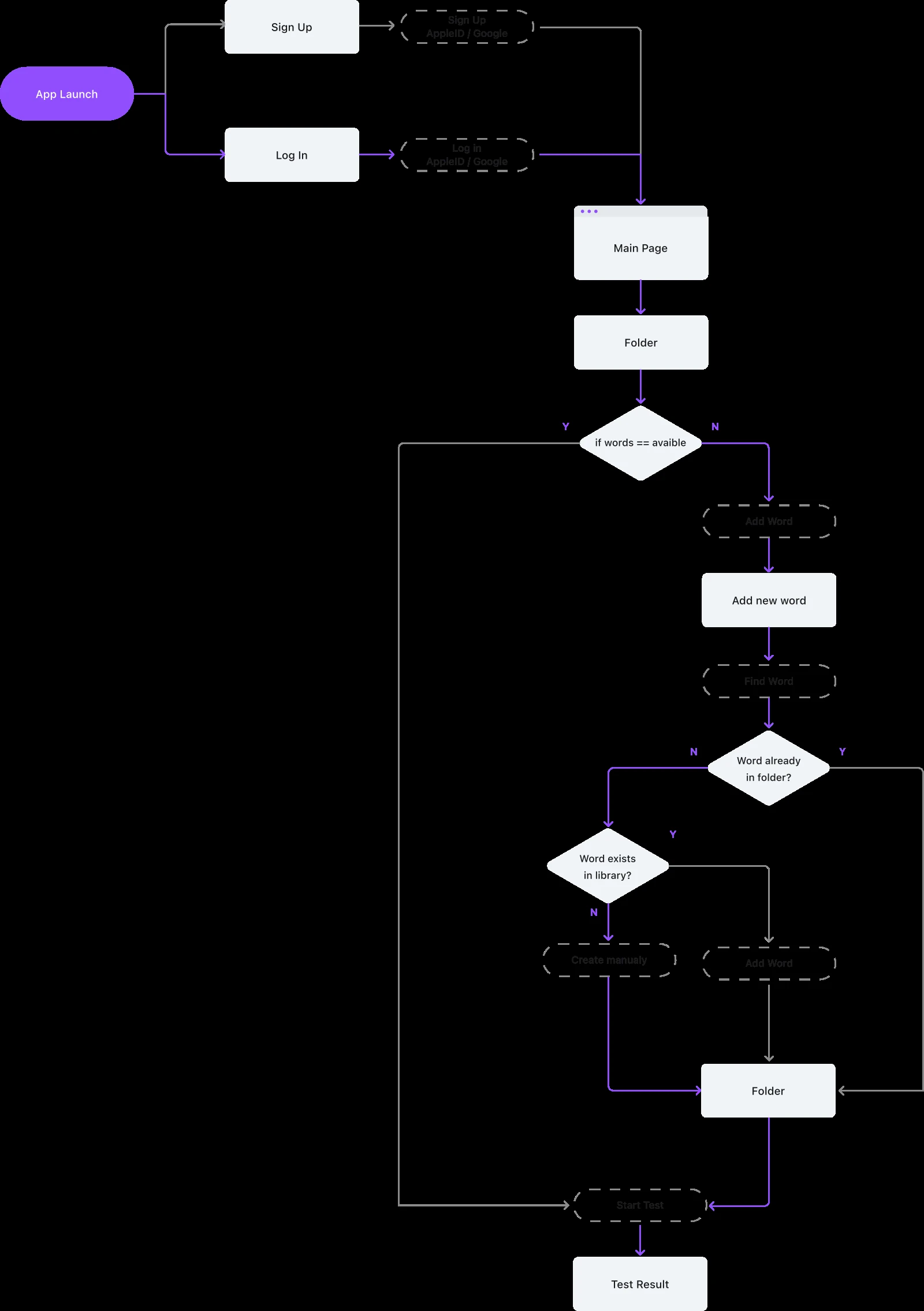 User flow diagram showing sign up or log in, the main folder page, the add-word decision tree checking the dictionary before falling back to manual creation, and the path into a test